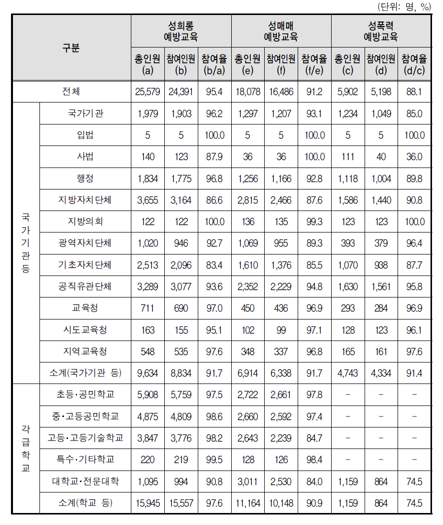 예방교육 고위직 참여율(상위기관)