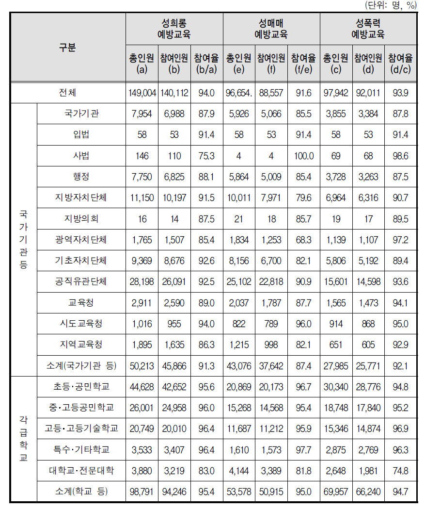 예방교육 인턴･계약직 참여율(상위기관)