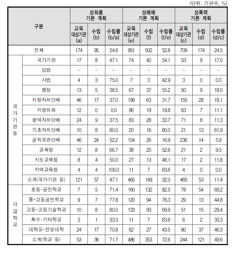 예방교육 기본계획 수립(부진기관)