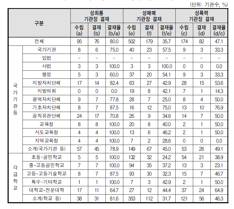 예방교육 기관장 결재(부진기관)