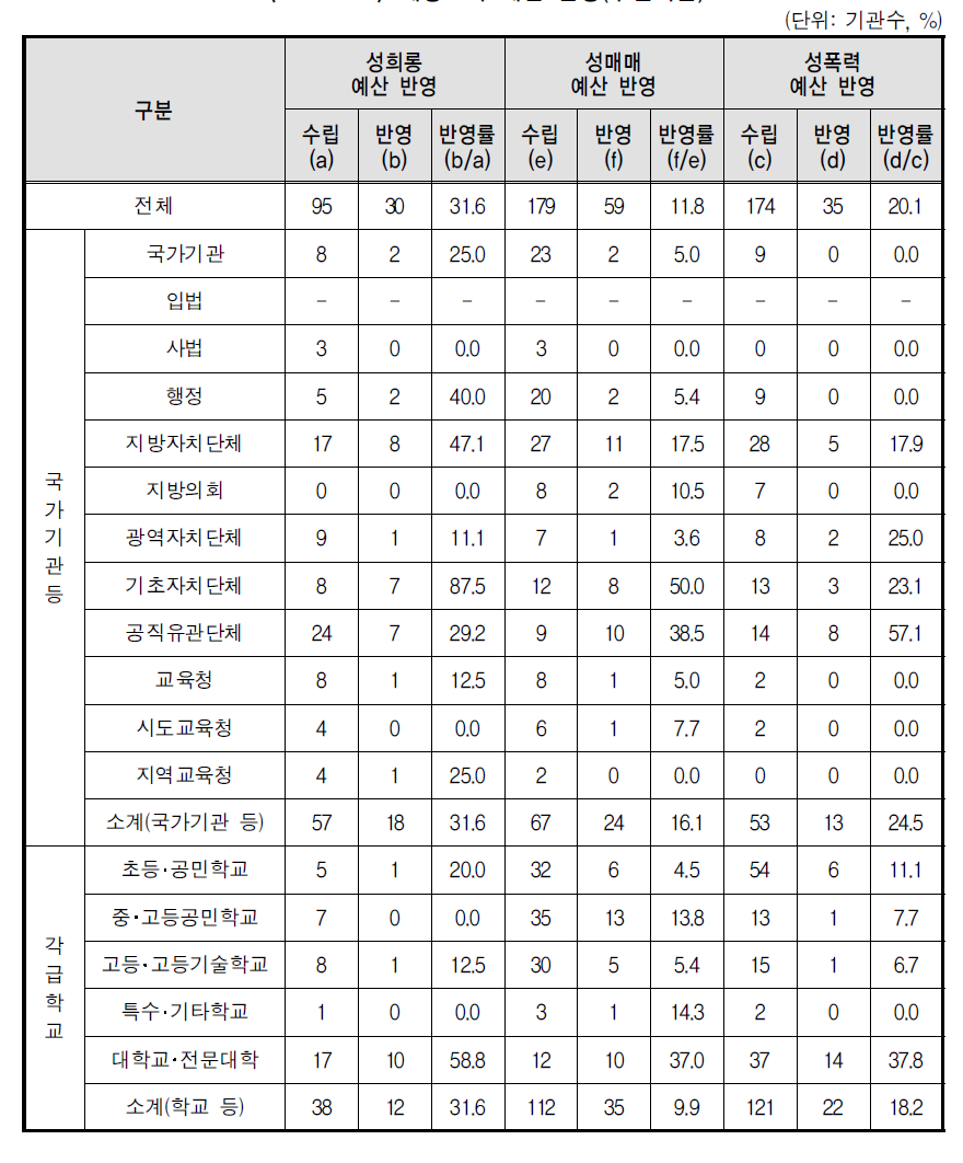 예방교육 예산 반영(부진기관)