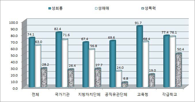 예방교육 실시율(부진기관)