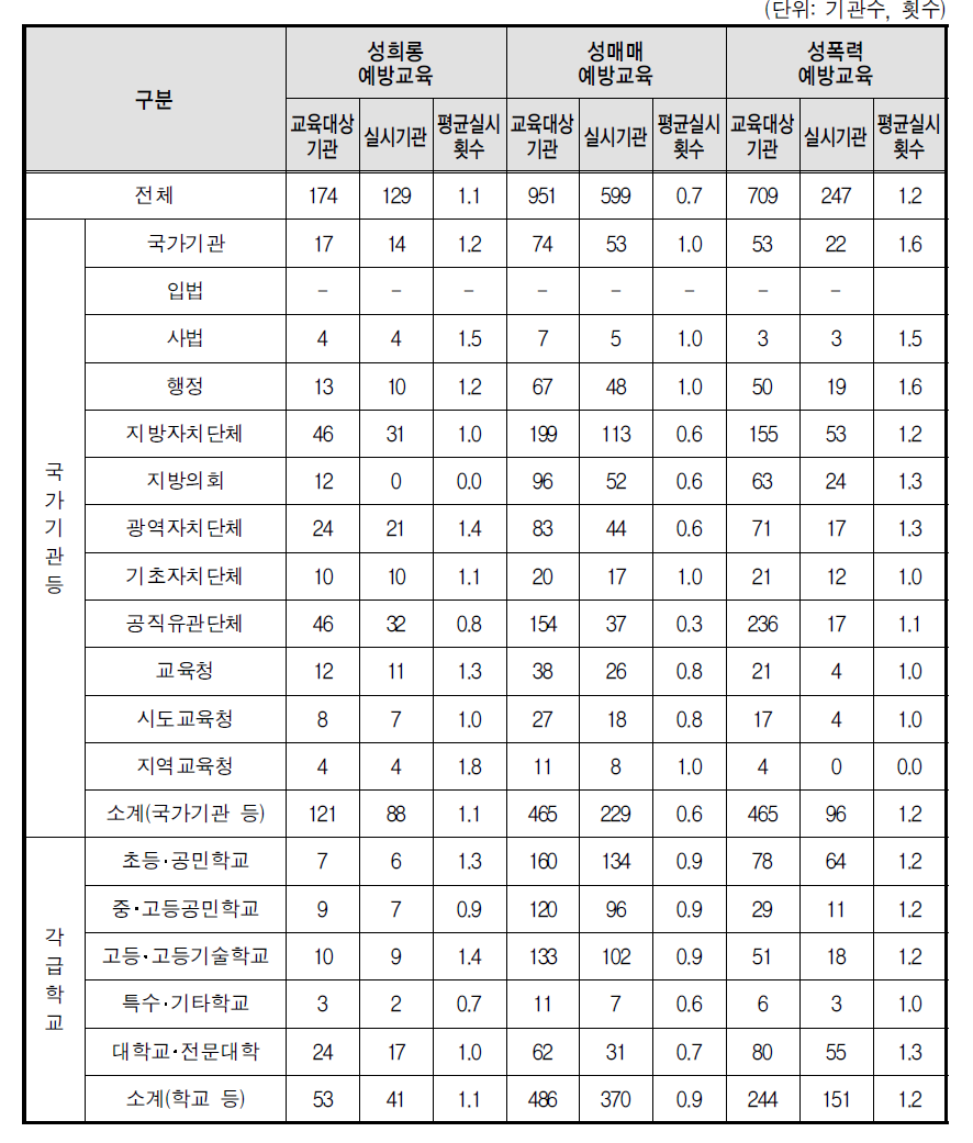 예방교육 실시 횟수(부진기관)