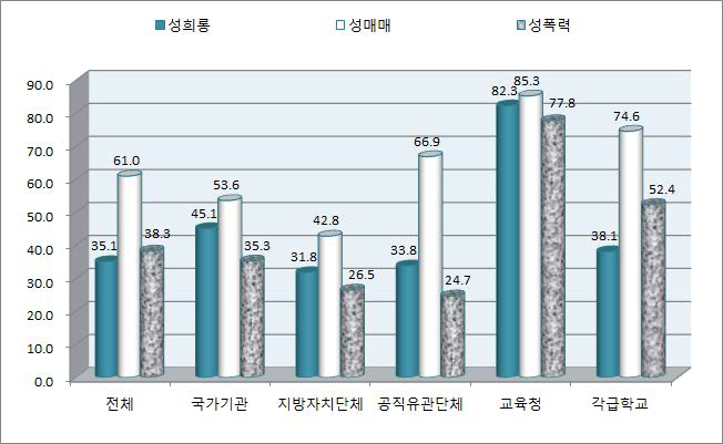 예방교육 종사자 참여율(부진기관)