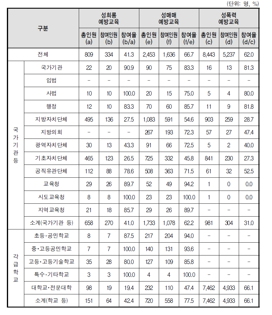 예방교육 고위직 참여율(부진기관)