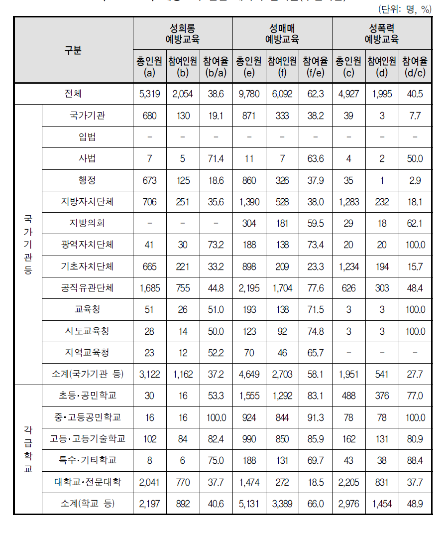 예방교육 인턴･계약직 참여율(부진기관)