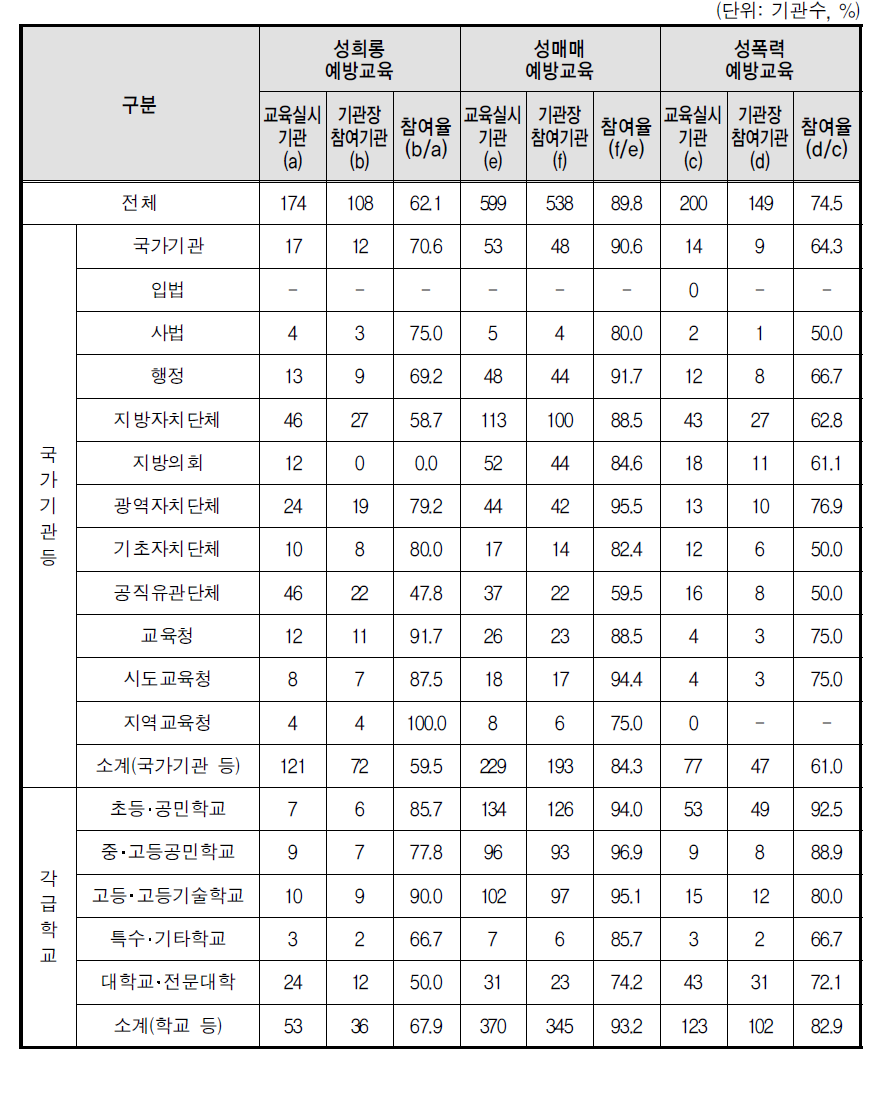 예방교육 기관장 참여율(부진기관)