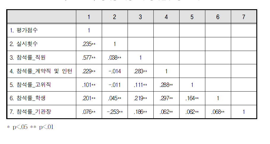 성희롱 예방교육 평가점수 상관관계