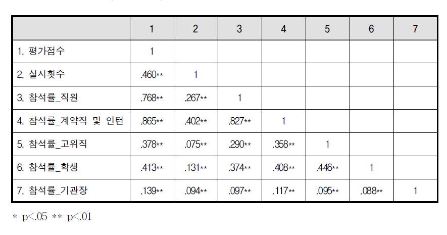 성폭력 예방교육 평가점수 상관관계