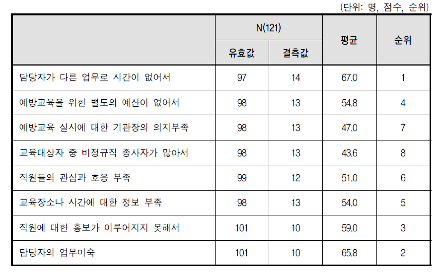 부진기관 선정이유