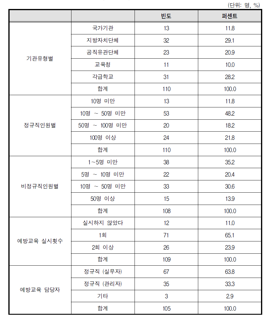 응답자 특성