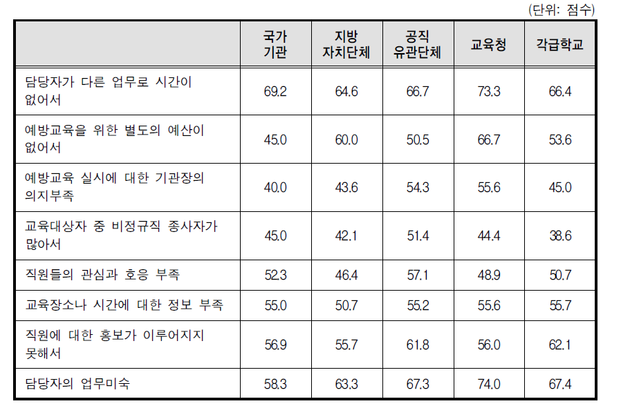 기관유형별 폭력예방교육 부진이유