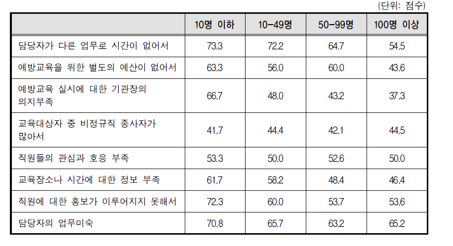 정규직 인원별 폭력예방교육 부진이유