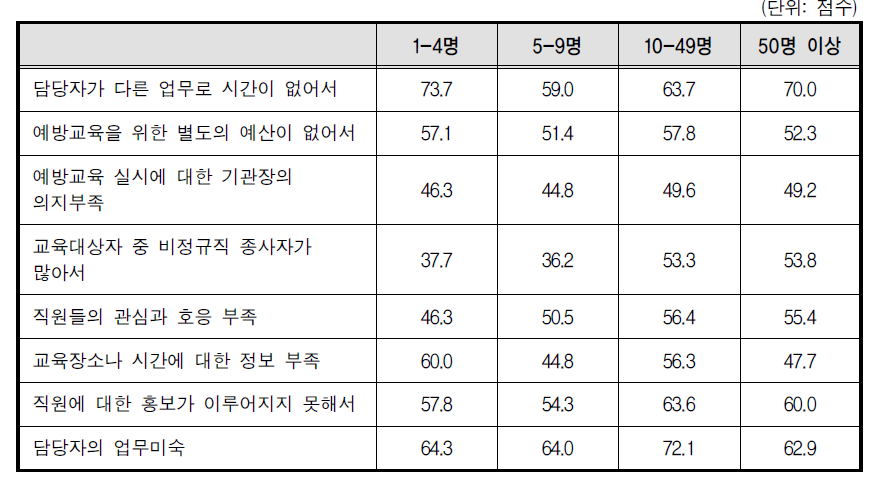 비정규직 인원별 폭력예방교육 부진이유