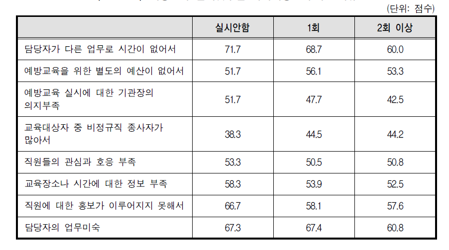 예방교육 실시횟수별 폭력예방교육 부진이유