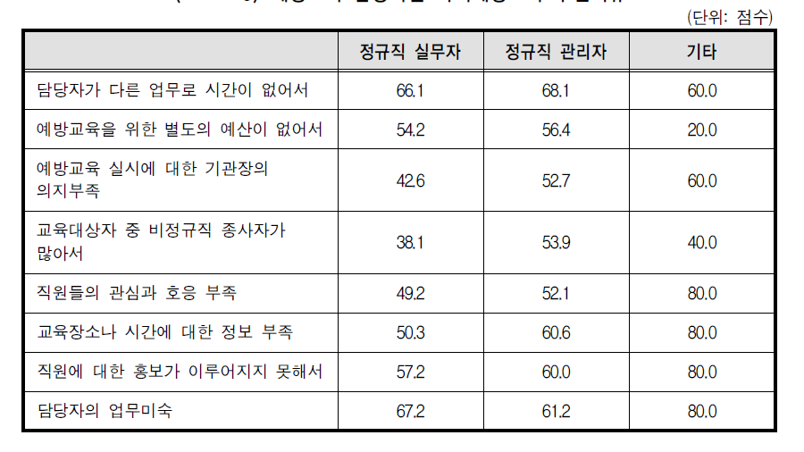 예방교육 담당자별 폭력예방교육 부진이유