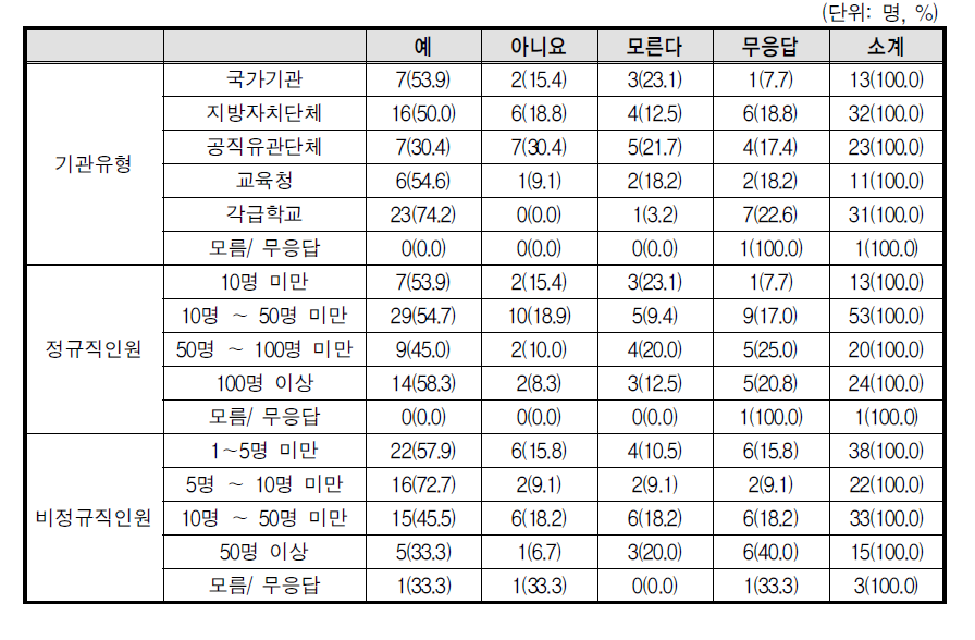 연간기본계획 수립 여부