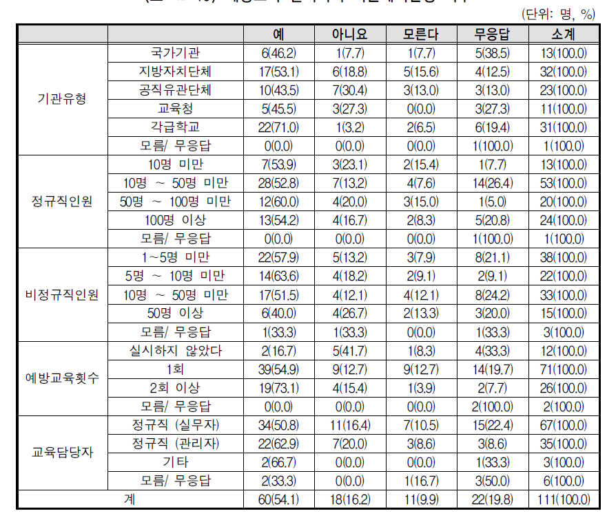 예방교육 실시시기 기본계획반영 여부