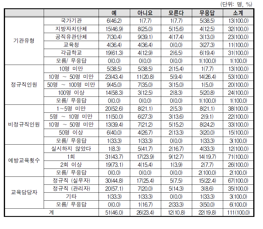 예방교육 실시내용 기본계획반영여부