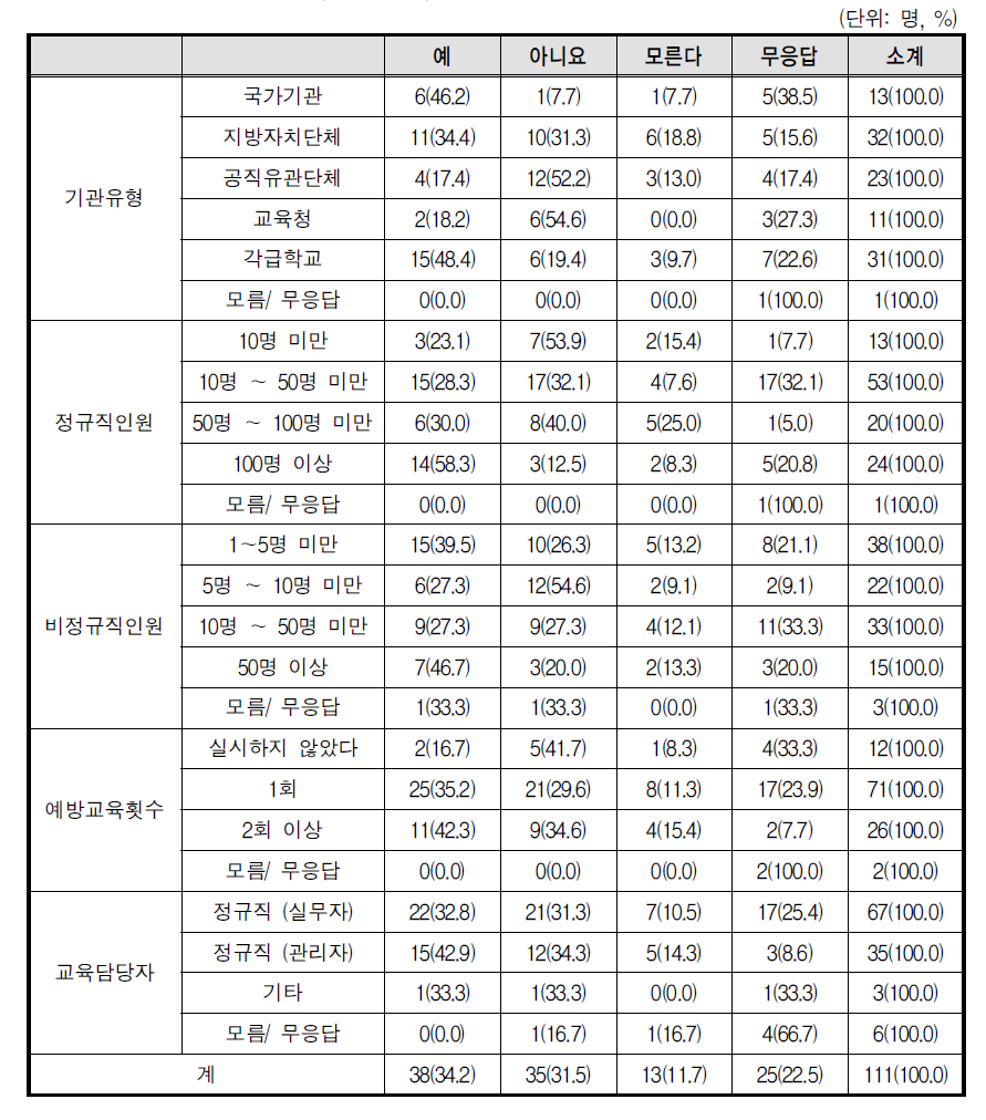 수립된 계획 반영예산