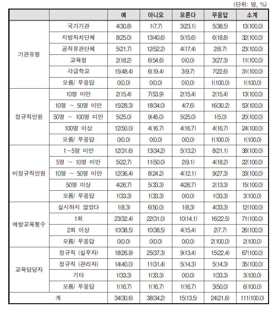 예산소요 항목과 예산조달방법 계획에 포함여부