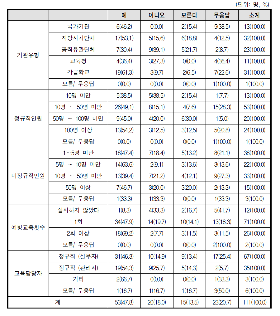 예방교육 기관장 결재여부