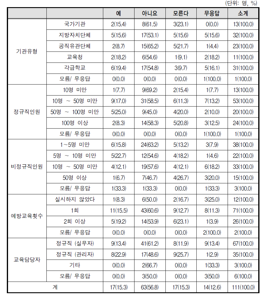 예방교육 자체홍보자료 제작여부