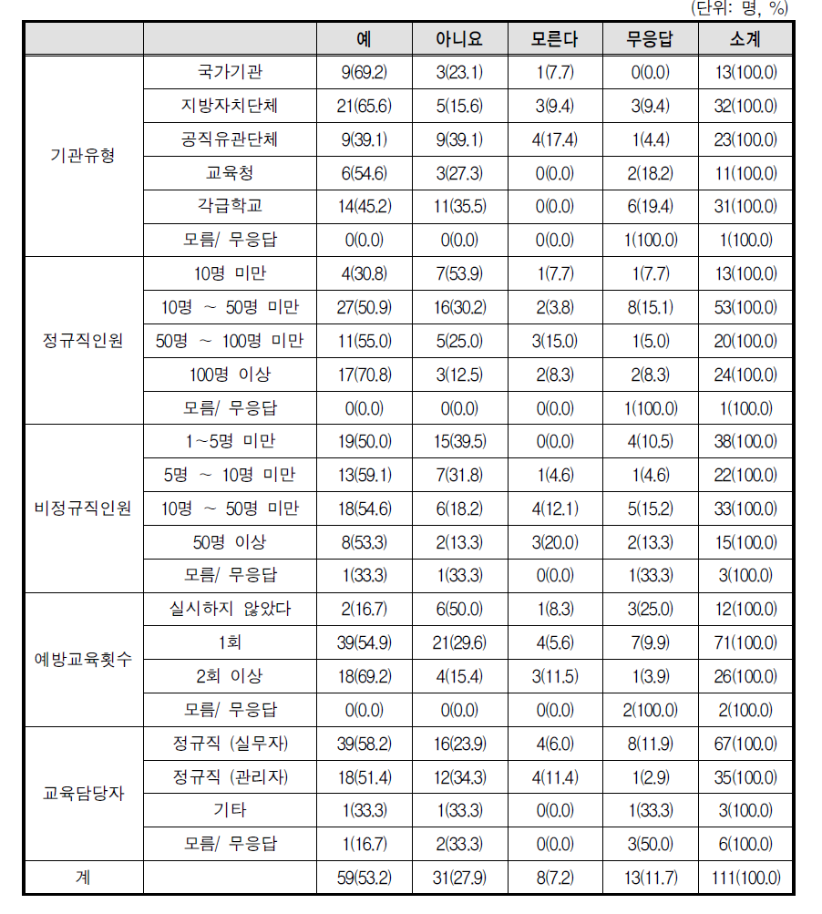 고위직 참여여부