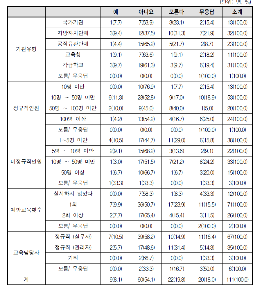 부진기관 언론 공포여부