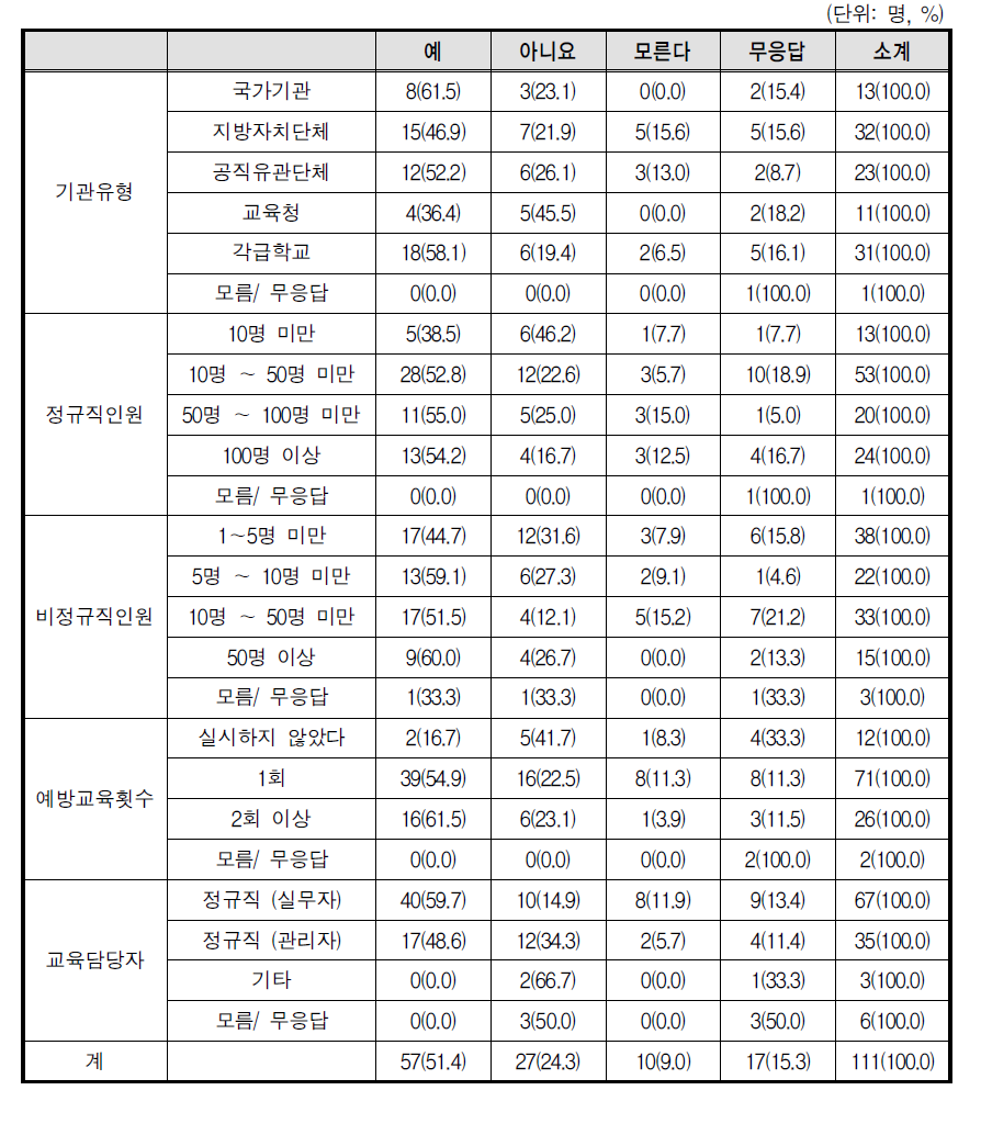 비정규직 교육여부