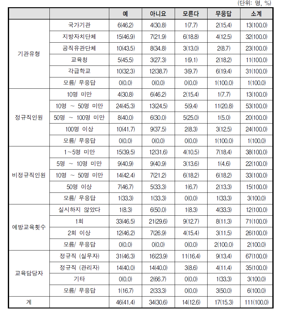 신입직원 교육여부