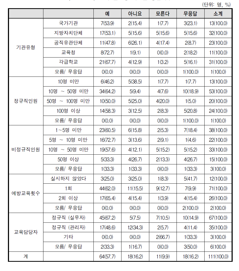 교육 필요성 직원들 공감여부