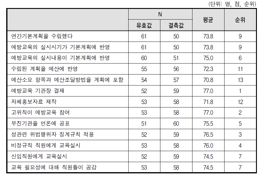 교육실시율에 영향을 미치는 요인