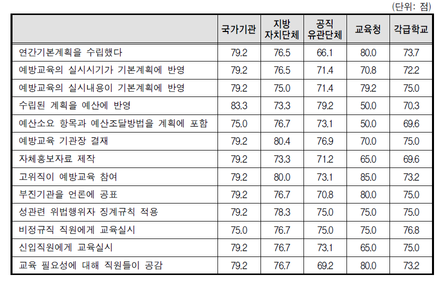 기관유형별 교육실시율에 영향을 미치는 요인