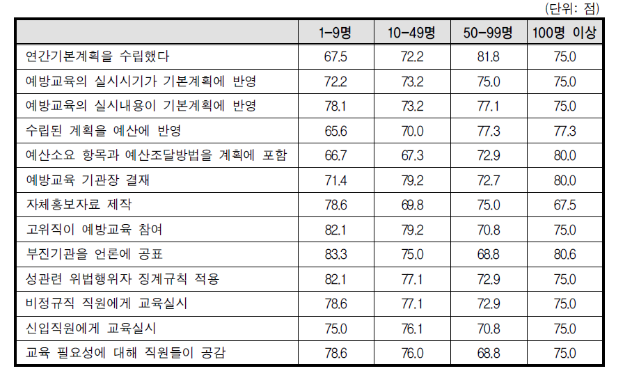 정규직인원별 교육실시율에 영향을 미치는 요인