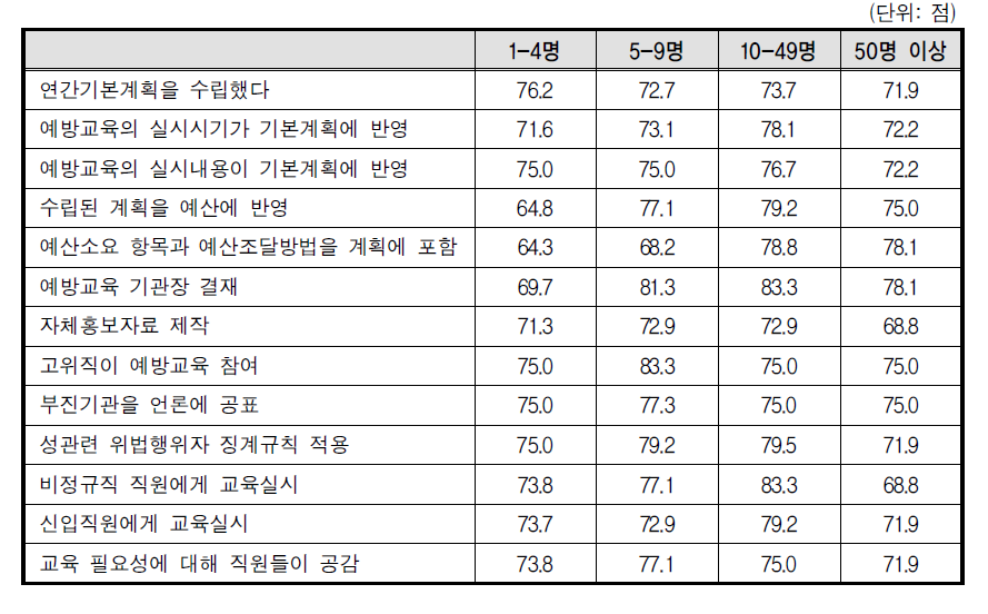 비정규직인원별 교육실시율에 영향을 미치는 요인