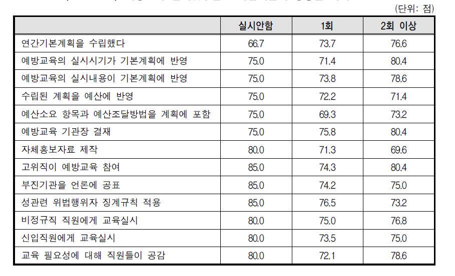 예방교육 실시횟수별 교육실시율에 영향을 미치는 요인