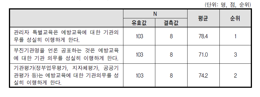 부진기관 제재조치 실효성