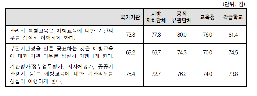 기관유형별 부진기관 제재조치 실효성