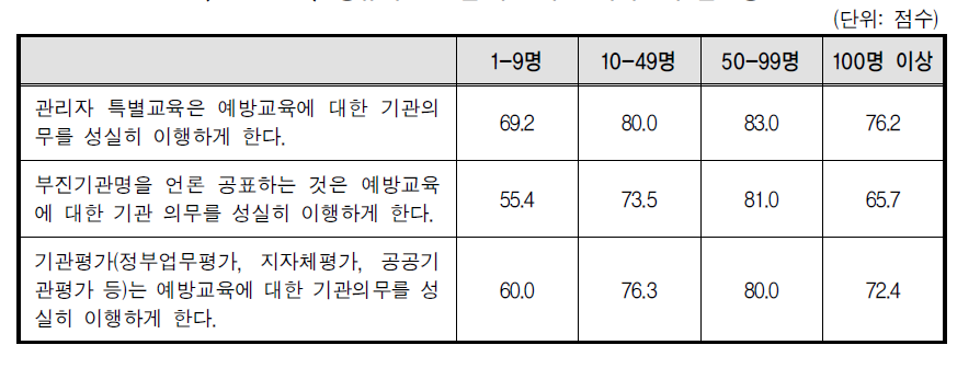 정규직 인원별 부진기관 제재조치 실효성