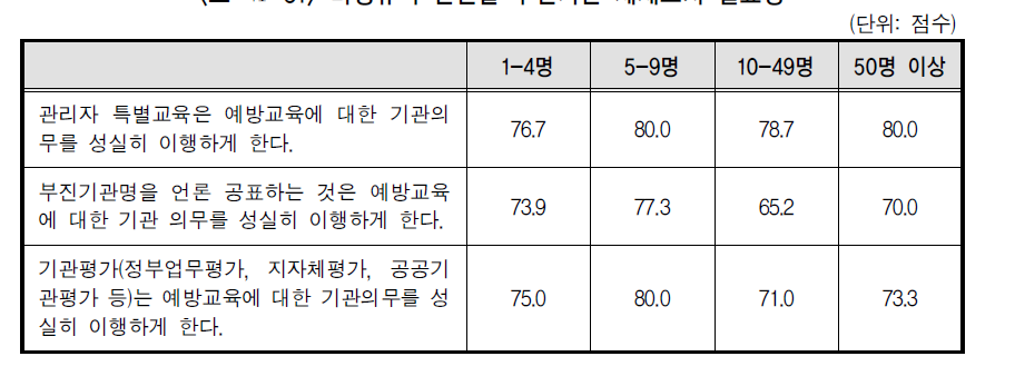 비정규직 인원별 부진기관 제재조치 실효성