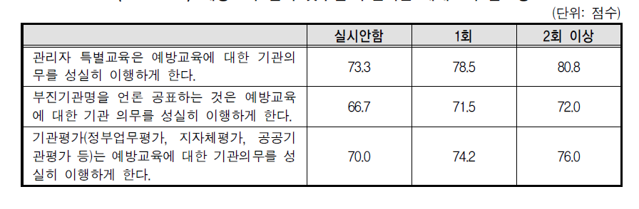 예방교육 실시 횟수별 부진기관 제재조치 실효성