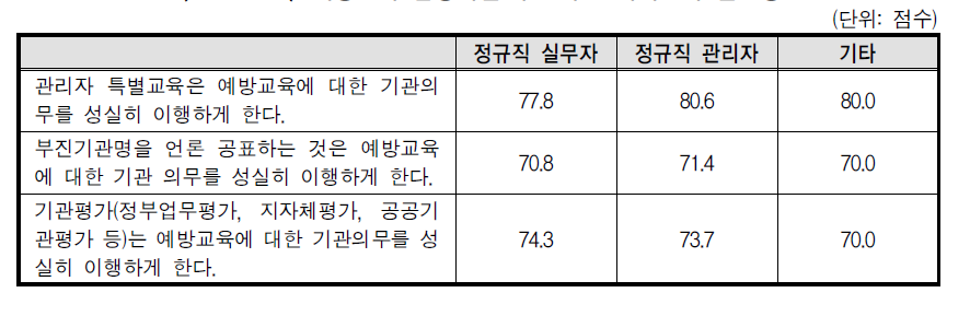 예방교육 담당자별 부진기관 제재조치 실효성