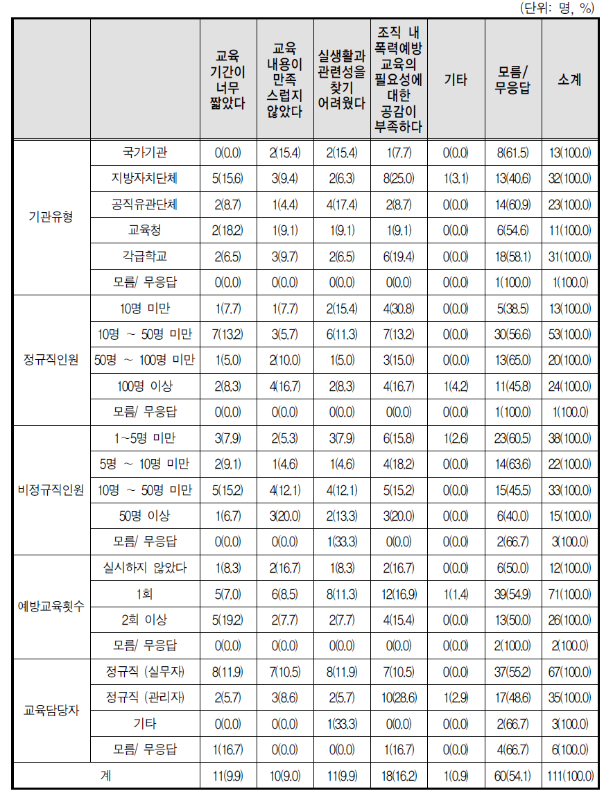 폭력예방교육이 도움이 되지 않는다고 생각한 이유