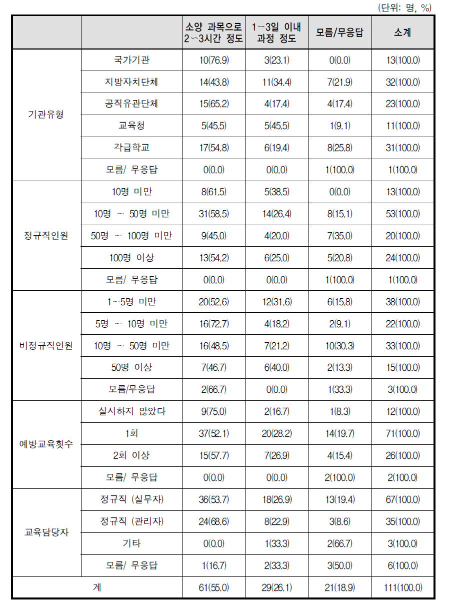 적절한 교육 기간