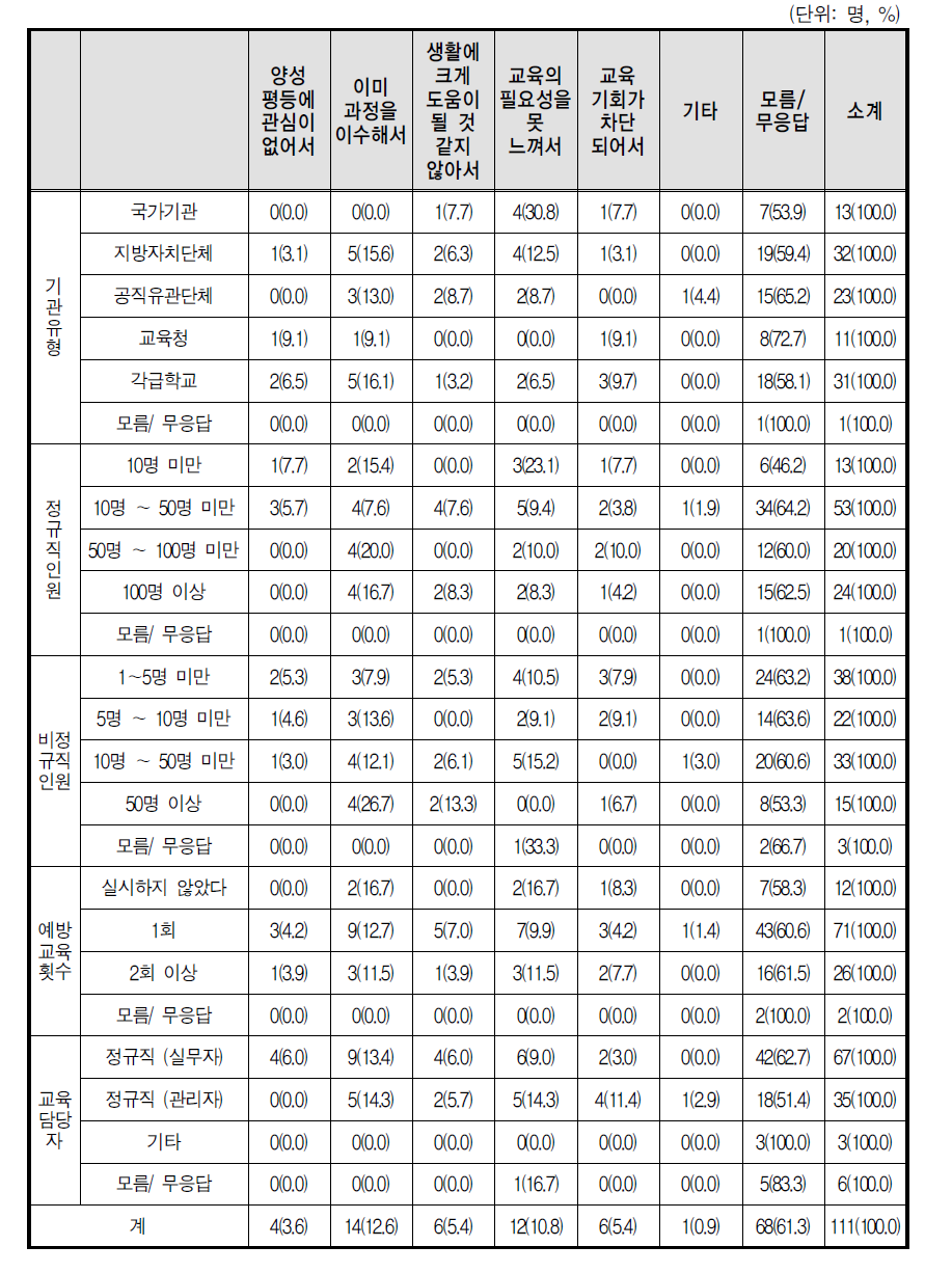 교육불참 이유