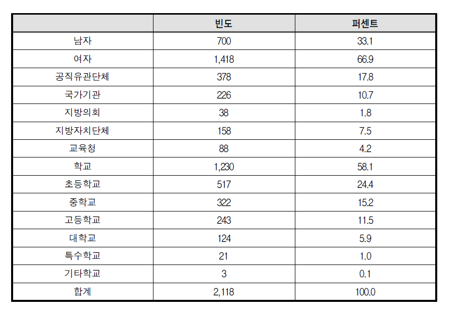 응답자 특성