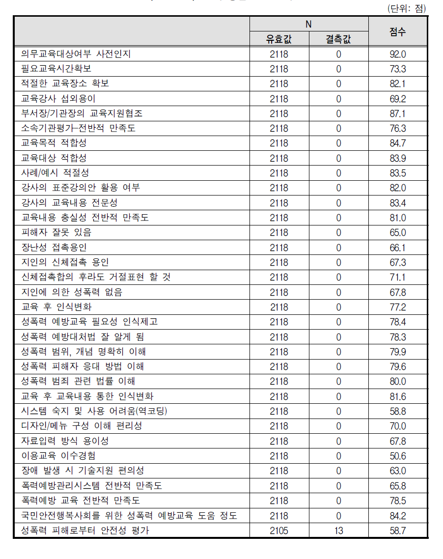 전체 응답 빈도분석