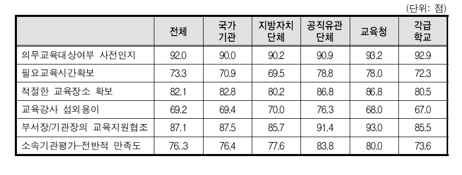 소속기관평가