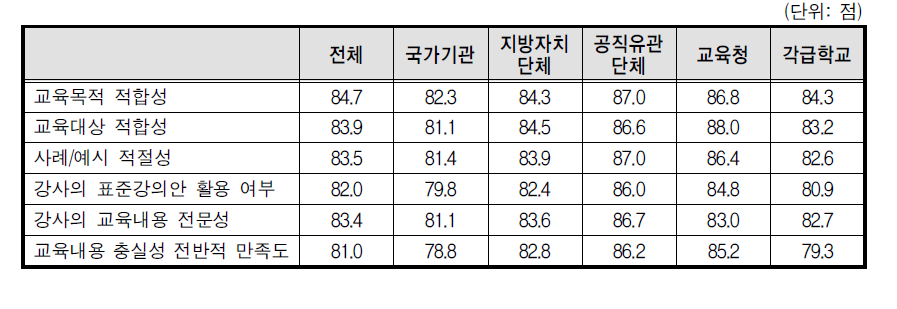 교육충실성 평가